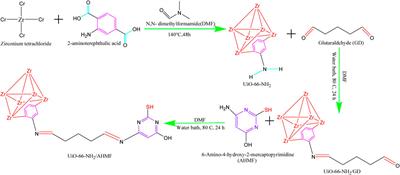 Advances in the adsorption of heavy metal ions in water by UiO-66 composites